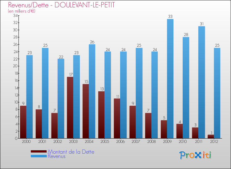 Evolution comparée de la dette et des revenus pour la commune de DOULEVANT-LE-PETIT de 2000 à 2012 Comparaison de la dette et des revenus pour DOULEVANT-LE-PETIT de 2000 à 2012
