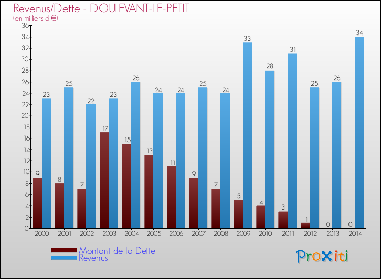 Evolution comparée de la dette et des revenus pour la commune de DOULEVANT-LE-PETIT de 2000 à 2014 Comparaison de la dette et des revenus pour DOULEVANT-LE-PETIT de 2000 à 2014