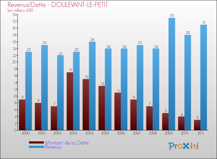 Evolution comparée de la dette et des revenus pour la commune de DOULEVANT-LE-PETIT de 2000 à 2011 Comparaison de la dette et des revenus pour DOULEVANT-LE-PETIT de 2000 à 2011