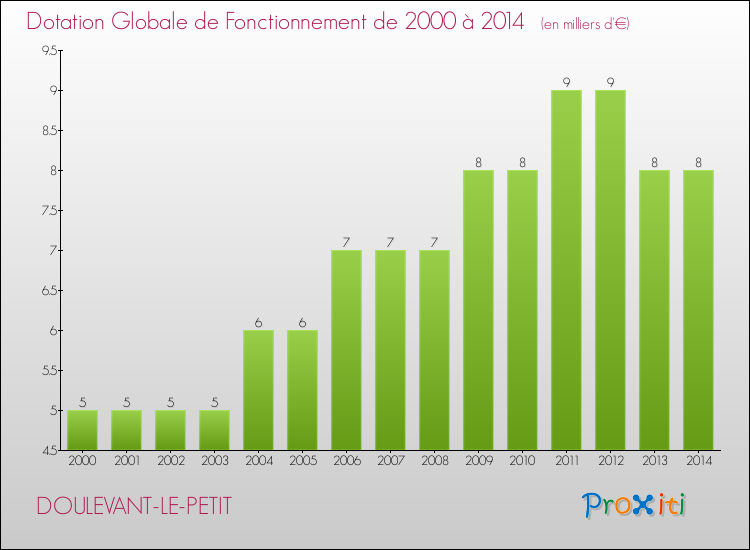 Evolution du montant de la Dotation Globale de Fonctionnement pour la commune de DOULEVANT-LE-PETIT de 2000 à 2014 Evolution du montant de la Dotation Globale de Fonctionnement pour DOULEVANT-LE-PETIT de 2000 à 2014