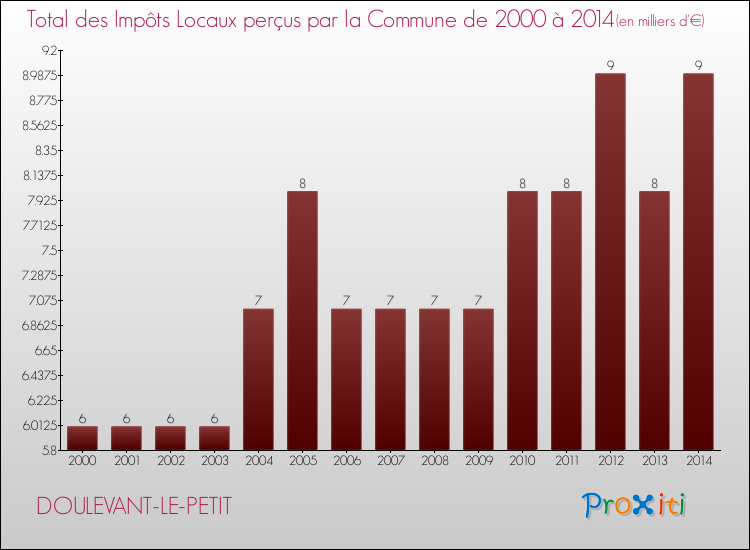 Evolution des Impôts Locaux pour la commune de DOULEVANT-LE-PETIT de 2000 à 2014 Evolution des Impôts Locaux pour DOULEVANT-LE-PETIT de 2000 à 2014