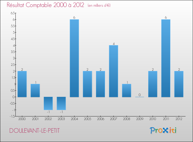 Evolution du résultat comptable pour la commune de DOULEVANT-LE-PETIT de 2000 à 2012 Evolution du résultat comptable pour DOULEVANT-LE-PETIT de 2000 à 2012