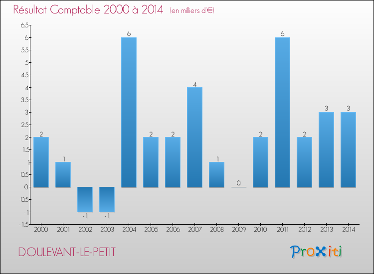 Evolution du résultat comptable pour la commune de DOULEVANT-LE-PETIT de 2000 à 2014 Evolution du résultat comptable pour DOULEVANT-LE-PETIT de 2000 à 2014