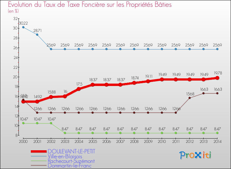 Evolution du taux de la taxe foncière sur le bati pour DOULEVANT-LE-PETIT et les communes proches de 2000 à 2014 Comparaison des taux de taxe foncière sur le bati pour DOULEVANT-LE-PETIT et les communes voisines de 2000 à 2014