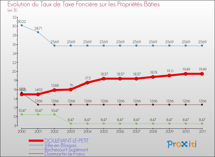 Evolution du taux de la taxe foncière sur le bati pour DOULEVANT-LE-PETIT et les communes proches Comparaison des taux de taxe foncière sur le bati pour DOULEVANT-LE-PETIT et les communes voisines