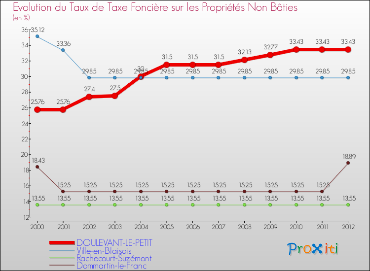 Evolution du taux de la taxe foncière sur les immeubles et terrains non batis pour DOULEVANT-LE-PETIT et les communes proches de 2000 à 2012 Comparaison des taux de la taxe foncière sur les immeubles et terrains non batis pour DOULEVANT-LE-PETIT et les communes voisines de 2000 à 2012
