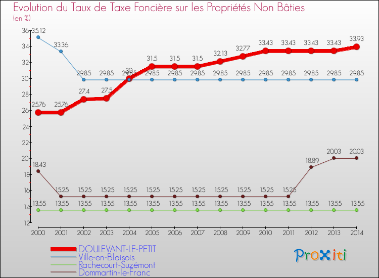 Evolution du taux de la taxe foncière sur les immeubles et terrains non batis pour DOULEVANT-LE-PETIT et les communes proches de 2000 à 2014 Comparaison des taux de la taxe foncière sur les immeubles et terrains non batis pour DOULEVANT-LE-PETIT et les communes voisines de 2000 à 2014