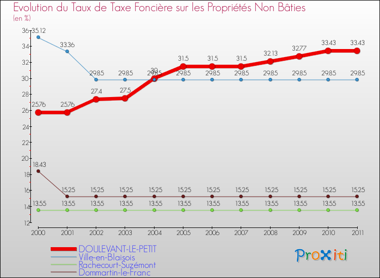 Evolution du taux de la taxe foncière sur les immeubles et terrains non batis pour DOULEVANT-LE-PETIT et les communes proches Comparaison des taux de la taxe foncière sur les immeubles et terrains non batis pour DOULEVANT-LE-PETIT et les communes voisines