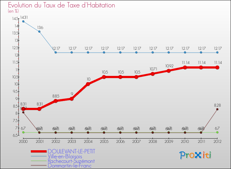 Evolution du taux de la taxe d'habitation pour DOULEVANT-LE-PETIT et les communes proches Comparaison des taux de la taxe d'habitation pour DOULEVANT-LE-PETIT et les communes voisines