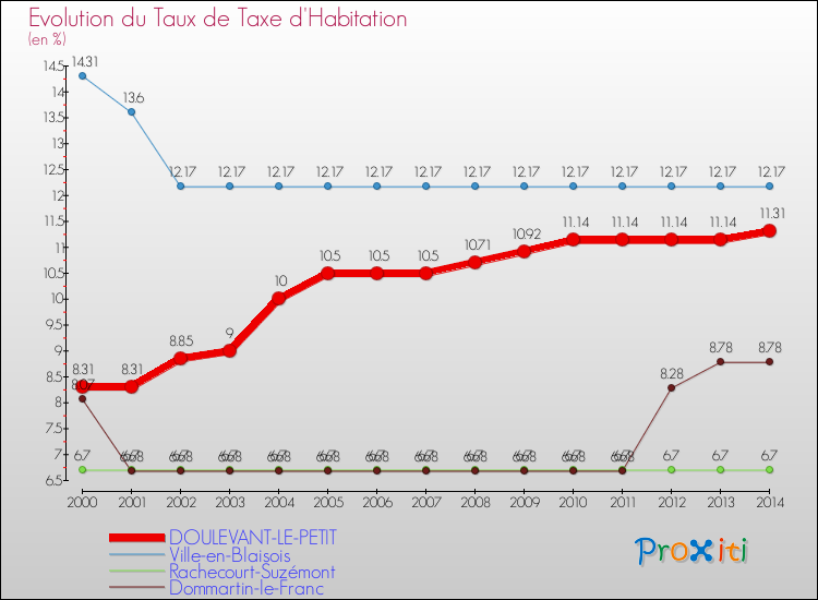 Evolution du taux de la taxe d'habitation pour DOULEVANT-LE-PETIT et les communes proches de 2000 à 2014 Comparaison des taux de la taxe d'habitation pour DOULEVANT-LE-PETIT et les communes voisines de 2000 à 2014