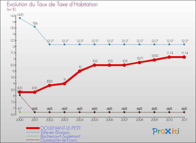 Evolution du taux de la taxe d'habitation pour DOULEVANT-LE-PETIT et les communes proches Comparaison des taux de la taxe d'habitation pour DOULEVANT-LE-PETIT et les communes voisines