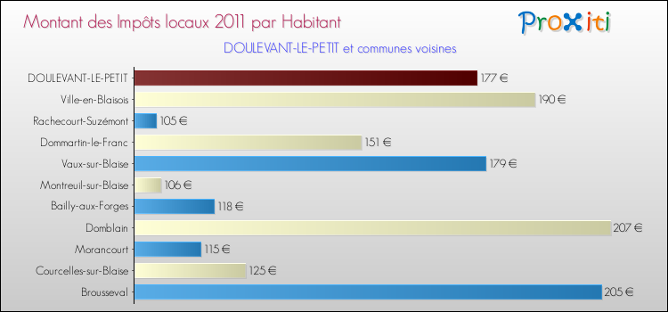 Montant des impôts locaux par Habitant pour DOULEVANT-LE-PETIT et les communes proches Comparaison des impôts locaux par habitant pour DOULEVANT-LE-PETIT et les communes voisines