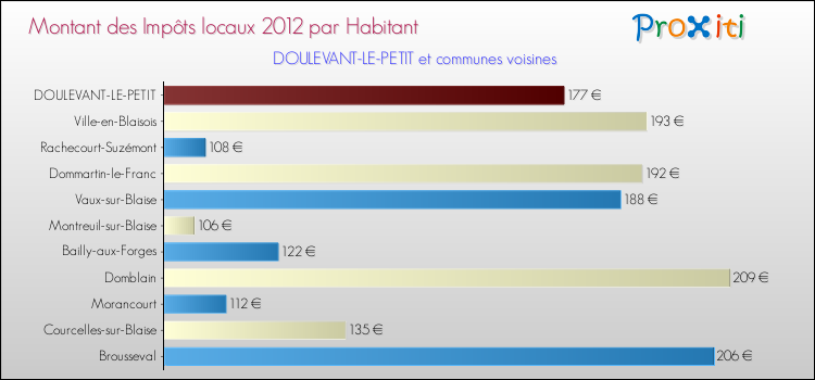 Montant des impôts locaux par Habitant pour DOULEVANT-LE-PETIT et les communes proches Comparaison des impôts locaux par habitant pour DOULEVANT-LE-PETIT et les communes voisines