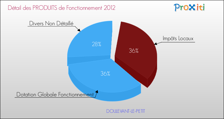 Décomposition du Budget de Fonctionnement 2012 de la commune de DOULEVANT-LE-PETIT Budget de Fonctionnement 2012 pour la commune de DOULEVANT-LE-PETIT