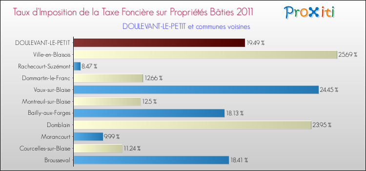 Taux d'imposition de la taxe foncière sur le bati 2011 pour DOULEVANT-LE-PETIT et les communes proches Comparaison des taux d'imposition de la taxe foncière sur le bati 2011 pour DOULEVANT-LE-PETIT et les communes voisines