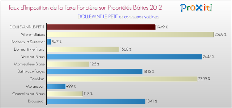 Taux d'imposition de la taxe foncière sur le bati 2012 pour DOULEVANT-LE-PETIT et les communes proches Comparaison des taux d'imposition de la taxe foncière sur le bati 2012 pour DOULEVANT-LE-PETIT et les communes voisines