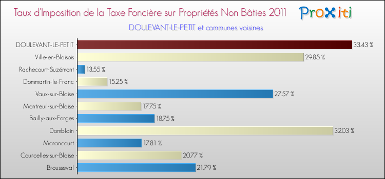 Taux d'imposition de la taxe foncière sur les immeubles et terrains non batis 2011 pour DOULEVANT-LE-PETIT et les communes proches Comparaison des taux d'imposition de la taxe foncière sur les immeubles et terrains non batis 2011 pour DOULEVANT-LE-PETIT et les communes voisines