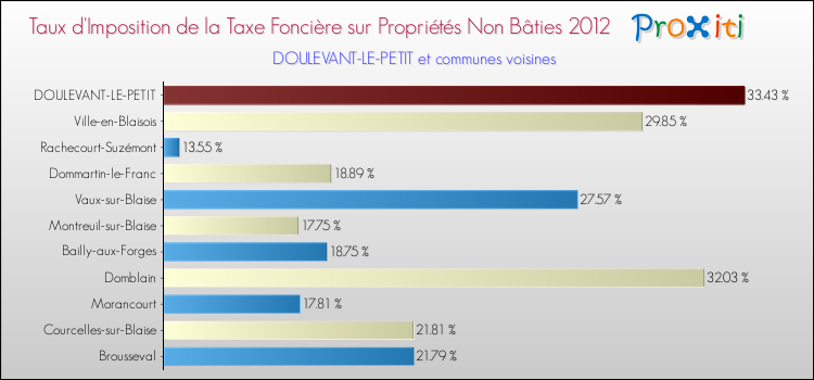 Taux d'imposition de la taxe foncière sur les immeubles et terrains non batis 2012 pour DOULEVANT-LE-PETIT et les communes proches Comparaison des taux d'imposition de la taxe foncière sur les immeubles et terrains non batis 2012 pour DOULEVANT-LE-PETIT et les communes voisines
