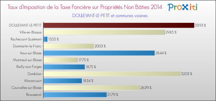 Taux d'imposition de la taxe foncière sur les immeubles et terrains non batis 2014 pour DOULEVANT-LE-PETIT et les communes proches Comparaison des taux d'imposition de la taxe foncière sur les immeubles et terrains non batis 2014 pour DOULEVANT-LE-PETIT et les communes voisines