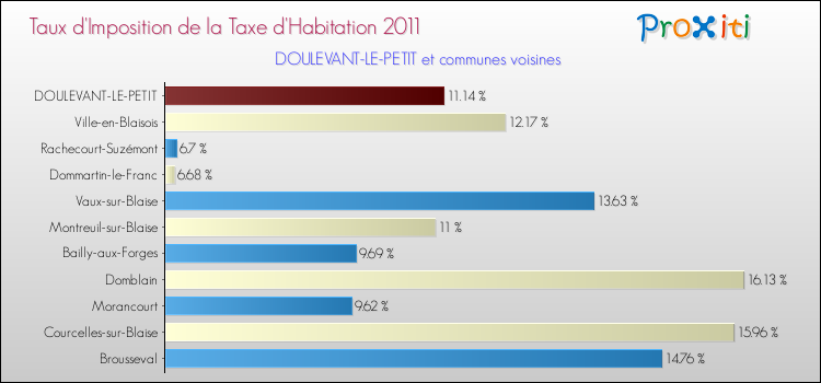 Taux d'imposition de la taxe d'habitation 2011 pour DOULEVANT-LE-PETIT et les communes proches Comparaison des taux d'imposition de la taxe d'habitation 2011 pour DOULEVANT-LE-PETIT et les communes voisines