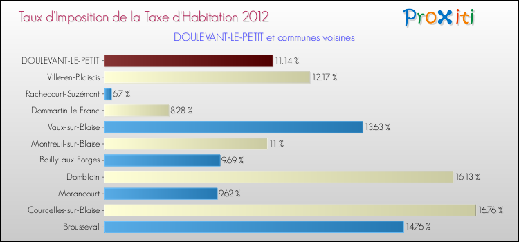 Taux d'imposition de la taxe d'habitation 2012 pour DOULEVANT-LE-PETIT et les communes proches Comparaison des taux d'imposition de la taxe d'habitation 2012 pour DOULEVANT-LE-PETIT et les communes voisines