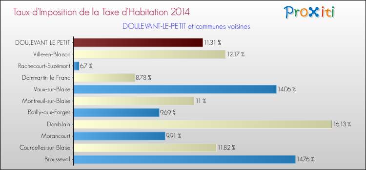 Taux d'imposition de la taxe d'habitation 2014 pour DOULEVANT-LE-PETIT et les communes proches Comparaison des taux d'imposition de la taxe d'habitation 2014 pour DOULEVANT-LE-PETIT et les communes voisines