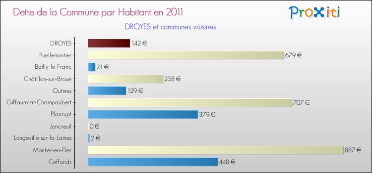 Dette par habitant de la commune en 2011 pour DROYES et les communes proches Comparaison de la dette par habitant de la commune en 2011 pour DROYES et les communes voisines