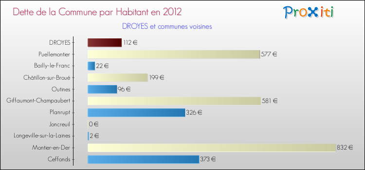 Dette par habitant de la commune en 2012 pour DROYES et les communes proches Comparaison de la dette par habitant de la commune en 2012 pour DROYES et les communes voisines