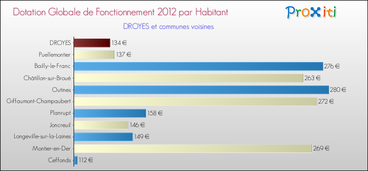 Montant des dotations globales de fonctionnement DGF par Habitant pour DROYES et les communes proches Comparaison des des dotations globales de fonctionnement DGF par habitant pour DROYES et les communes voisines