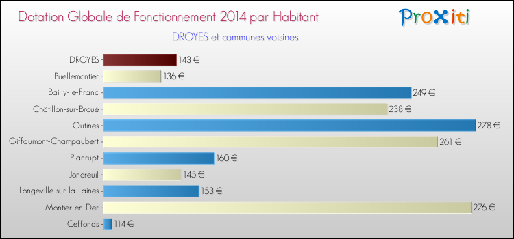 Montant des dotations globales de fonctionnement DGF par Habitant pour DROYES et les communes proches en 2014. Comparaison des des dotations globales de fonctionnement DGF par habitant pour DROYES et les communes voisines en 2014.