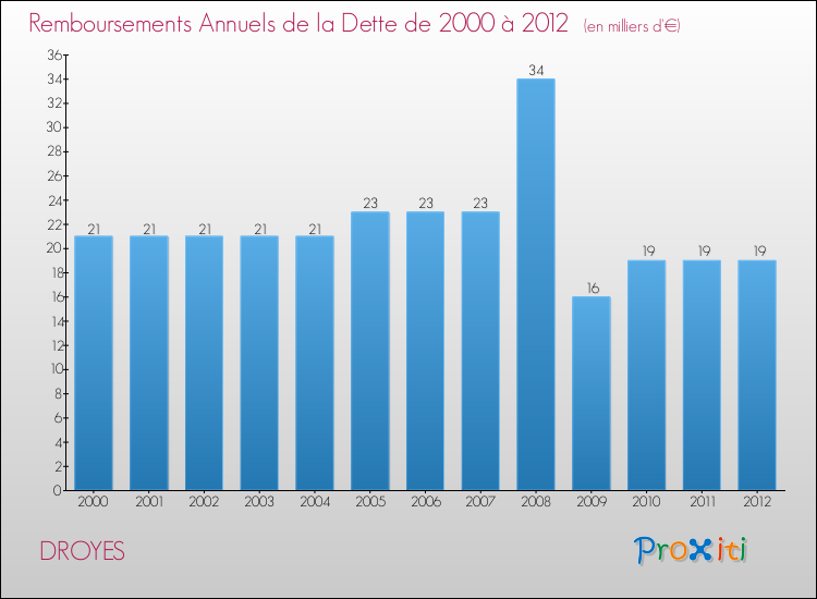 Evolution de l'annuité de la dette pour la commune de DROYES de 2000 à 2012 Annuités de la dette pour DROYES de 2000 à 2012