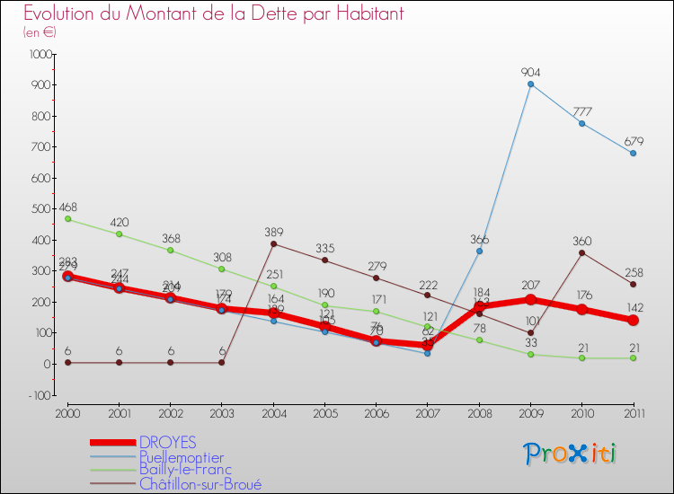 Evolution de la dette par habitant pour la commune de DROYES et les communes proches Comparaison de la dette par habitant pour DROYES et les communes voisines