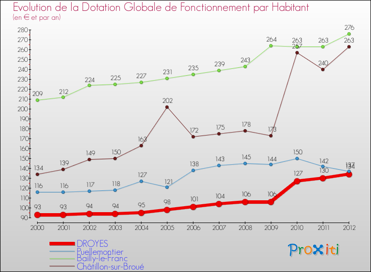 Evolution et montant de la dotation globale de fonctionnement par Habitant pour DROYES et les communes proches Comparaison des dotations globales de fonctionnement par habitant pour DROYES et les communes voisines