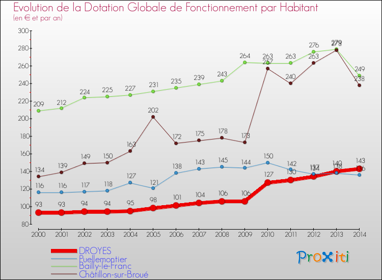 Evolution et montant de la dotation globale de fonctionnement par Habitant pour DROYES et les communes proches de 2000 à 2014. Comparaison des dotations globales de fonctionnement par habitant pour DROYES et les communes voisines de 2000 à 2014.