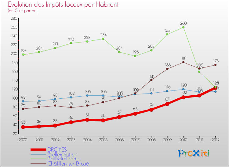 Evolution et montant des impôts locaux par Habitant pour DROYES et les communes proches Comparaison des impôts locaux par habitant pour DROYES et les communes voisines