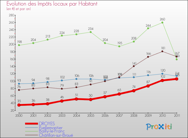 Evolution et montant des impôts locaux par Habitant pour DROYES et les communes proches Comparaison des impôts locaux par habitant pour DROYES et les communes voisines