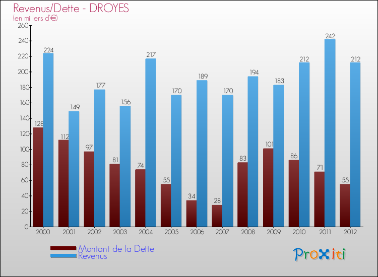 Evolution comparée de la dette et des revenus pour la commune de DROYES de 2000 à 2012 Comparaison de la dette et des revenus pour DROYES de 2000 à 2012