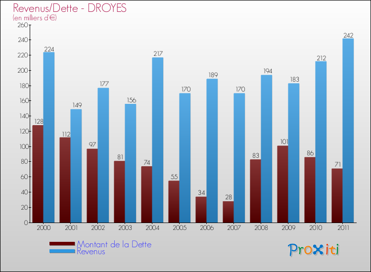Evolution comparée de la dette et des revenus pour la commune de DROYES de 2000 à 2011 Comparaison de la dette et des revenus pour DROYES de 2000 à 2011
