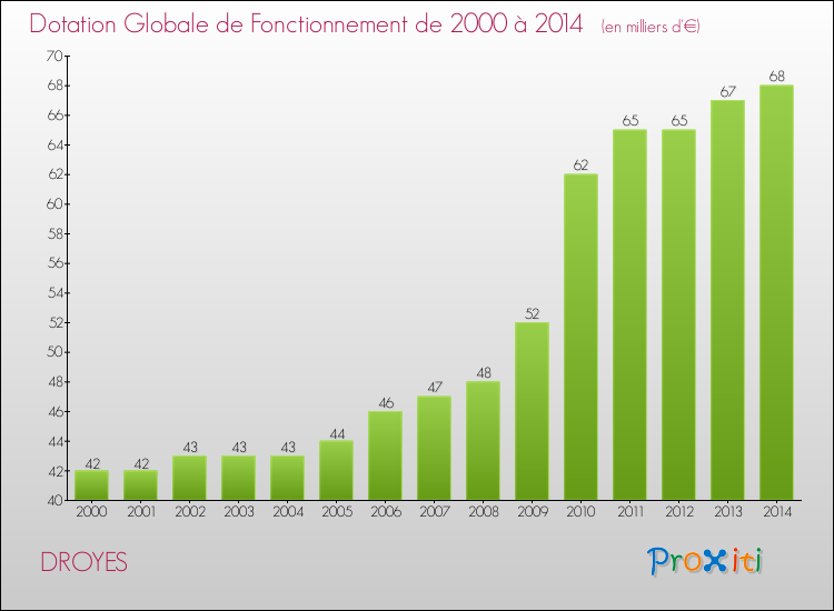 Evolution du montant de la Dotation Globale de Fonctionnement pour la commune de DROYES de 2000 à 2014 Evolution du montant de la Dotation Globale de Fonctionnement pour DROYES de 2000 à 2014