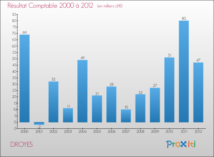 Evolution du résultat comptable pour la commune de DROYES de 2000 à 2012 Evolution du résultat comptable pour DROYES de 2000 à 2012