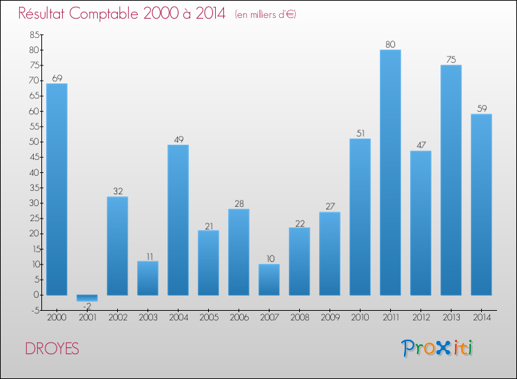 Evolution du résultat comptable pour la commune de DROYES de 2000 à 2014 Evolution du résultat comptable pour DROYES de 2000 à 2014