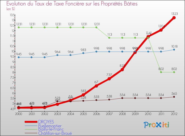 Evolution du taux de la taxe foncière sur le bati pour DROYES et les communes proches de 2000 à 2012 Comparaison des taux de taxe foncière sur le bati pour DROYES et les communes voisines de 2000 à 2012