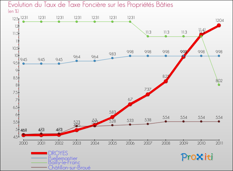 Evolution du taux de la taxe foncière sur le bati pour DROYES et les communes proches Comparaison des taux de taxe foncière sur le bati pour DROYES et les communes voisines