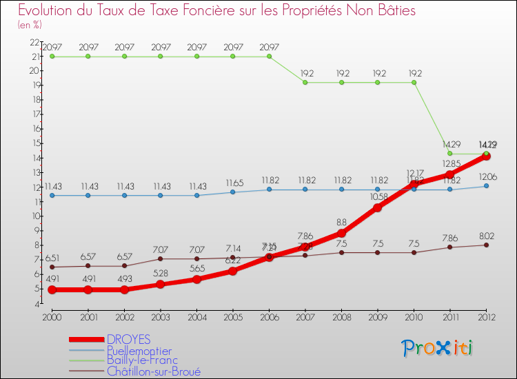 Evolution du taux de la taxe foncière sur les immeubles et terrains non batis pour DROYES et les communes proches de 2000 à 2012 Comparaison des taux de la taxe foncière sur les immeubles et terrains non batis pour DROYES et les communes voisines de 2000 à 2012