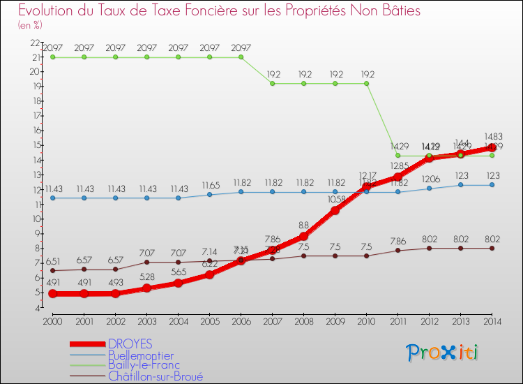 Evolution du taux de la taxe foncière sur les immeubles et terrains non batis pour DROYES et les communes proches de 2000 à 2014 Comparaison des taux de la taxe foncière sur les immeubles et terrains non batis pour DROYES et les communes voisines de 2000 à 2014