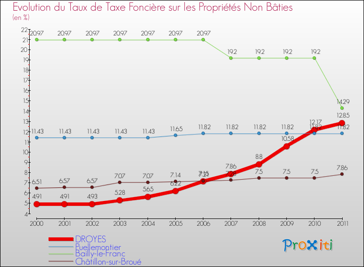 Evolution du taux de la taxe foncière sur les immeubles et terrains non batis pour DROYES et les communes proches Comparaison des taux de la taxe foncière sur les immeubles et terrains non batis pour DROYES et les communes voisines
