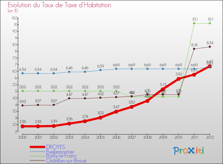 Evolution du taux de la taxe d'habitation pour DROYES et les communes proches Comparaison des taux de la taxe d'habitation pour DROYES et les communes voisines