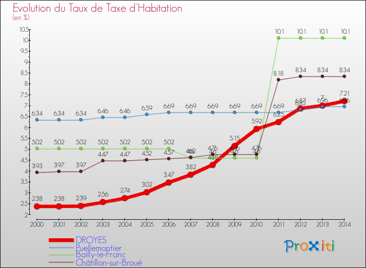 Evolution du taux de la taxe d'habitation pour DROYES et les communes proches de 2000 à 2014 Comparaison des taux de la taxe d'habitation pour DROYES et les communes voisines de 2000 à 2014