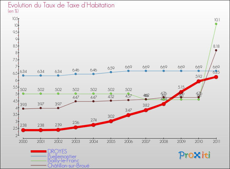 Evolution du taux de la taxe d'habitation pour DROYES et les communes proches Comparaison des taux de la taxe d'habitation pour DROYES et les communes voisines