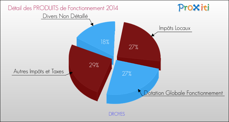 Décomposition du Budget de Fonctionnement 2014 de la commune de DROYES Budget de Fonctionnement 2014 pour la commune de DROYES